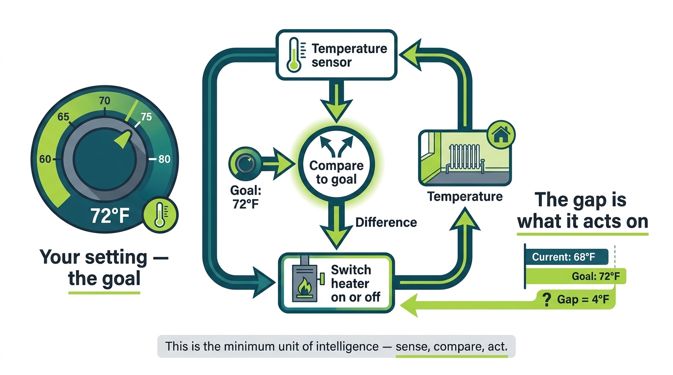 A thermostat dial set to 72 degrees F, connected by arrows to a feedback loop showing sensor, compare, and switch steps. Labeled "the minimum unit of goal-directed behavior."