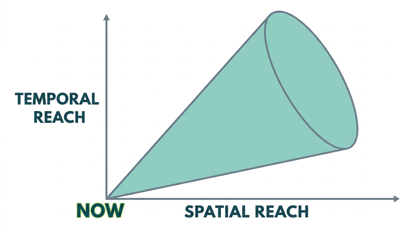 A two-axis diagram of the cognitive light cone. Horizontal axis is Spatial Reach from narrow to wide. Vertical axis is Temporal Reach from now to far future. A cone expands from a single point at the origin.