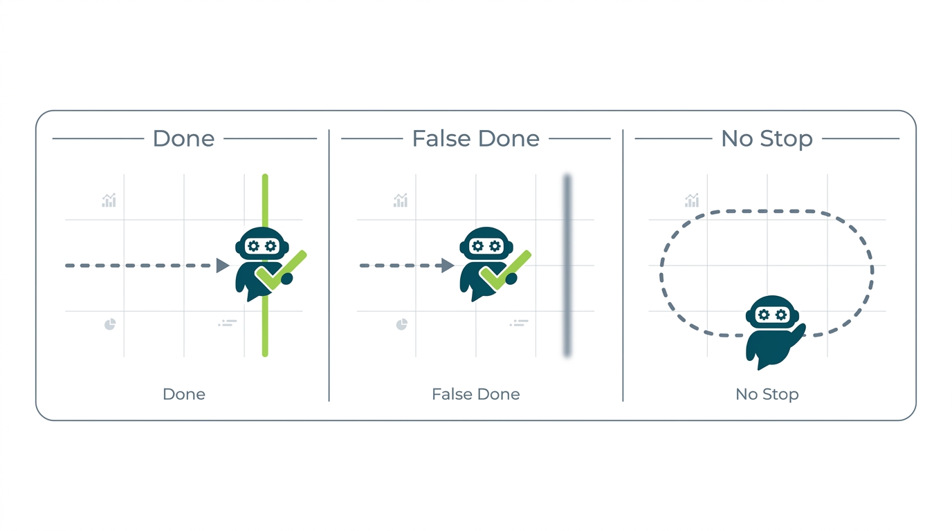 Three panels side by side. Left: an agent with a clear target representation stopping at the correct point labeled Done. Center: an agent with a bad termination condition stopping too early labeled False Done. Right: an agent with no target looping without stopping labeled No Stop.