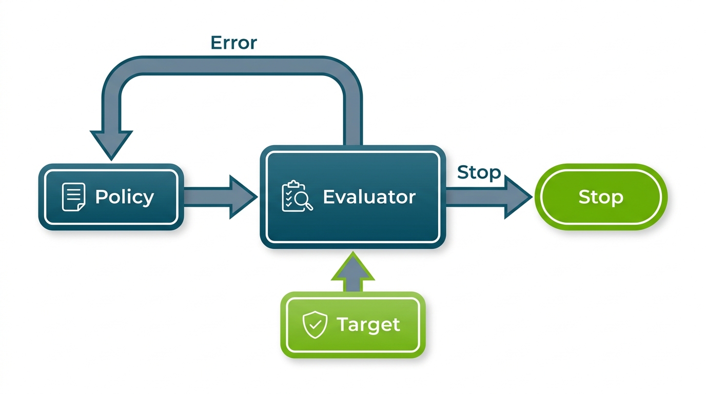 System architecture diagram showing an AI agent policy layer feeding outputs to an evaluator component that holds the target representation, which generates an error signal fed back to the policy, with a Stop output when error reaches zero.