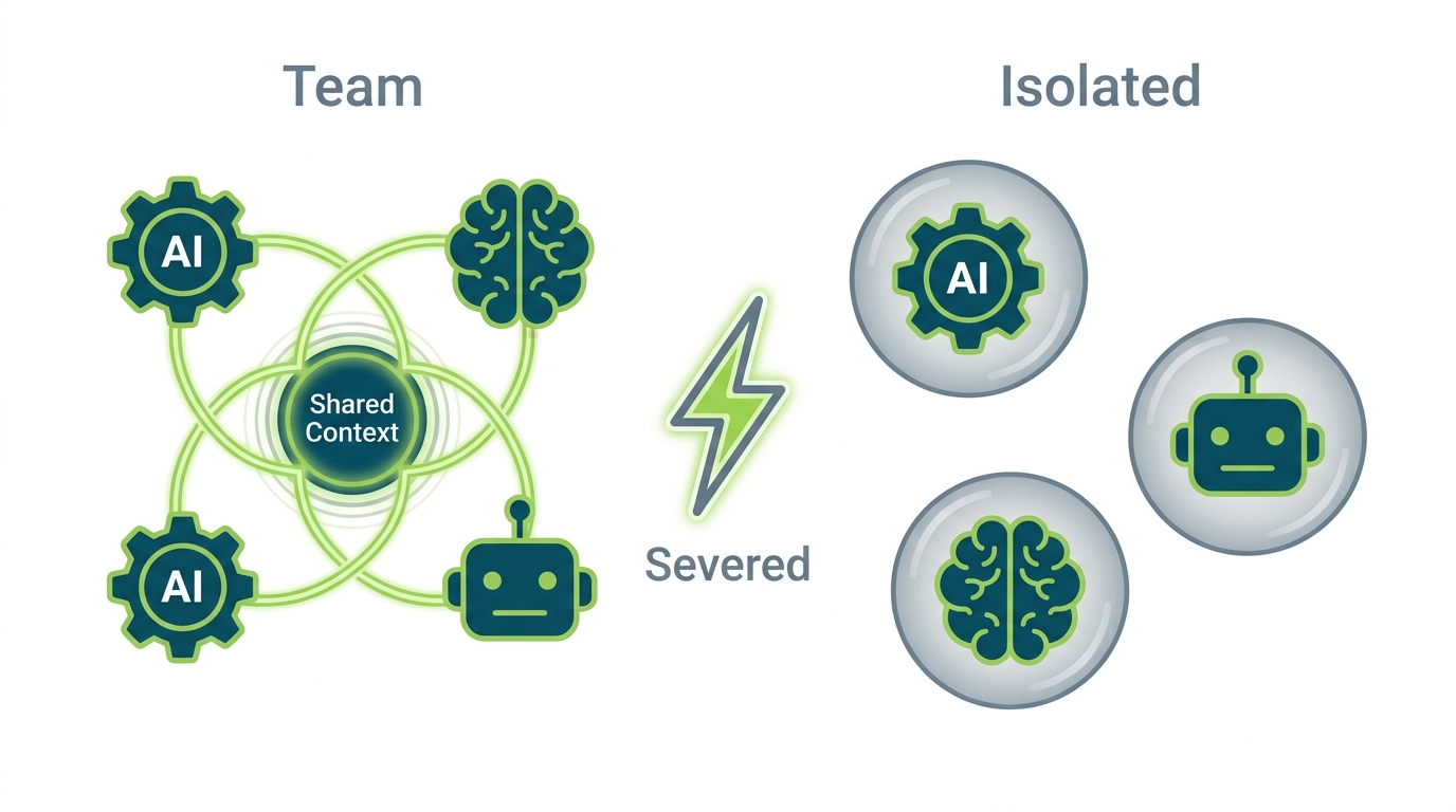 A single coordinated agent team on the left with shared context, then the same team after the shared context is severed — splitting into three isolated agents that cannot coordinate.