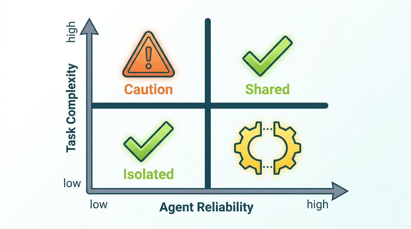 Decision matrix showing coupling level choices based on task complexity and agent reliability — with recommended coupling strength for each quadrant.