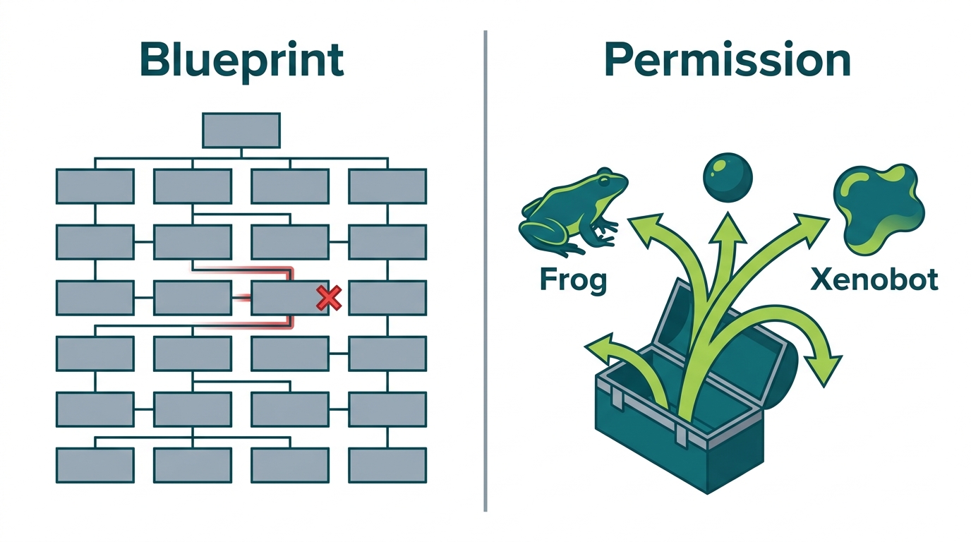Two-column comparison: left column labeled "Blueprint" showing rigid step-by-step specification, right column labeled "Permission" showing flexible toolbox that enables multiple outcomes.