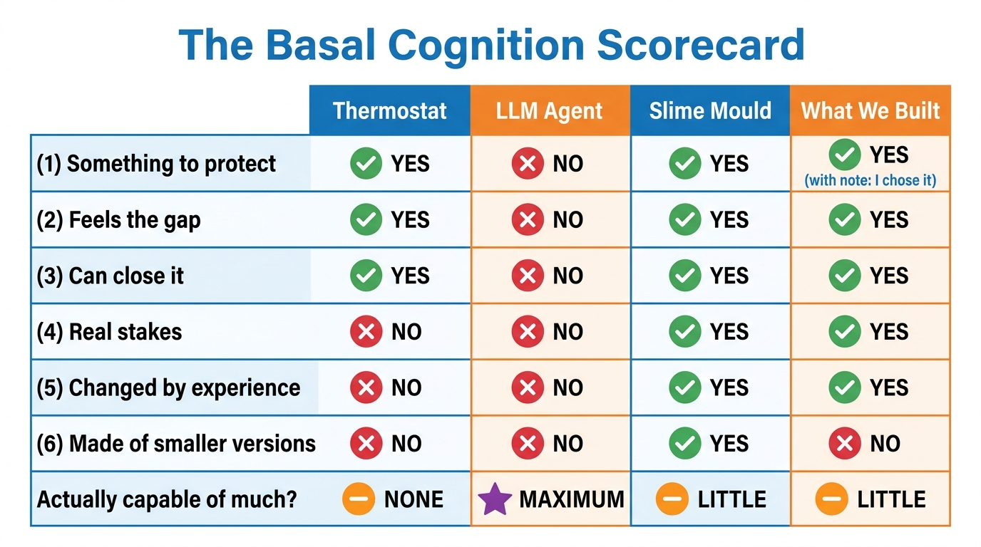 Visual scorecard comparison matrix — thermostat, LLM agent, slime mould, and "what we built" rated against all six ingredients of basal cognition.