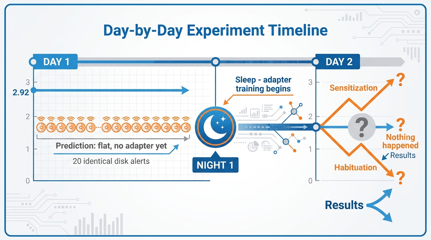 Day-by-day experiment timeline — Day 1 flat at 2.92, Night 1 sleep cycle, Day 2 showing the question of whether the score moves.