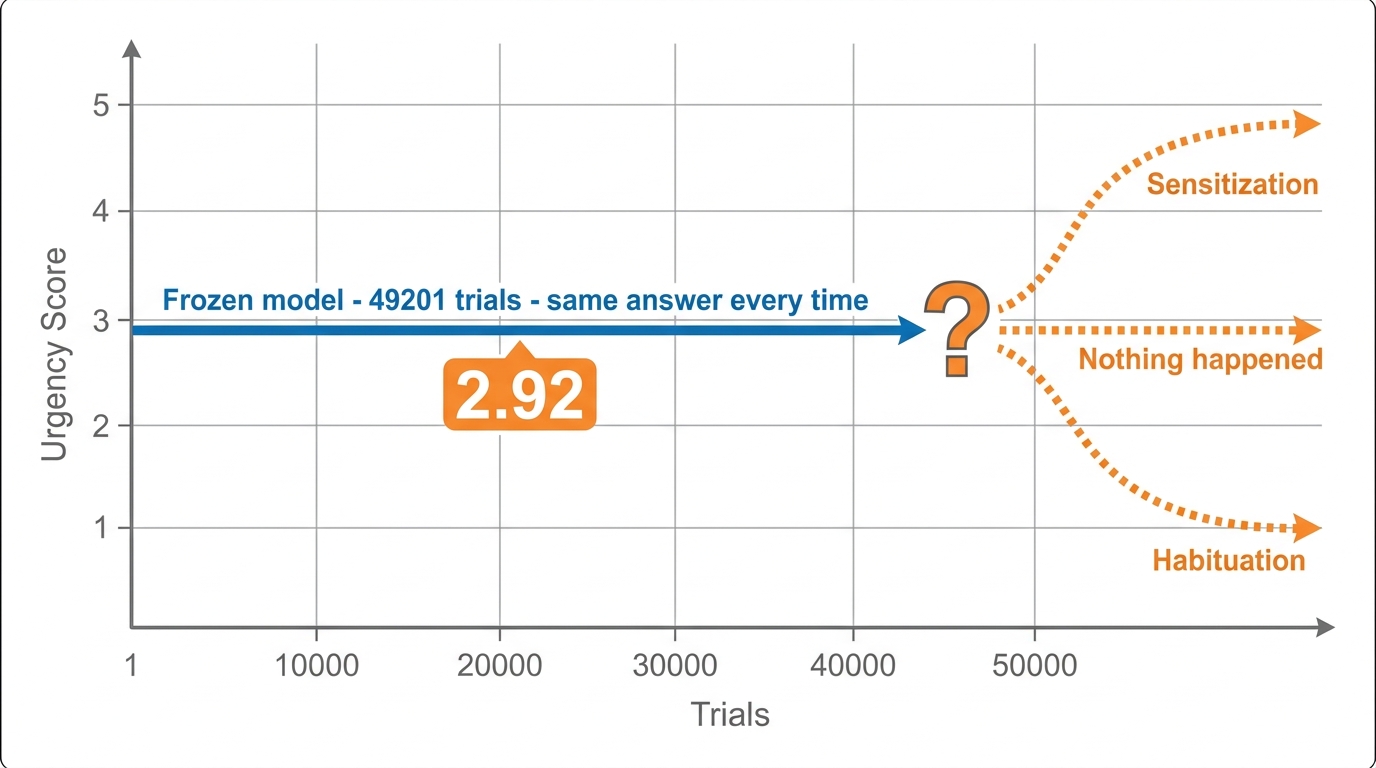 The number 2.92 plotted as a flat line across 49,201 trials, with a question mark at the end where the LoRA adapter experiment begins.